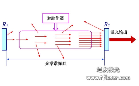 激光焊接機光學調振腔原理